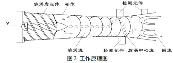 溫壓補(bǔ)償旋進(jìn)旋渦流量計(jì)工作原理圖