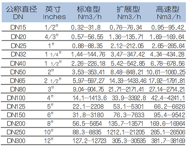 防爆熱式氣體質(zhì)量流量計(jì)流量范圍表