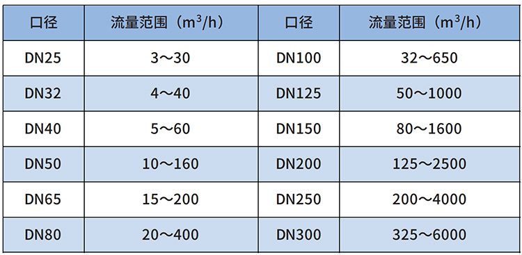 輕烴氣流量計(jì)流量范圍表