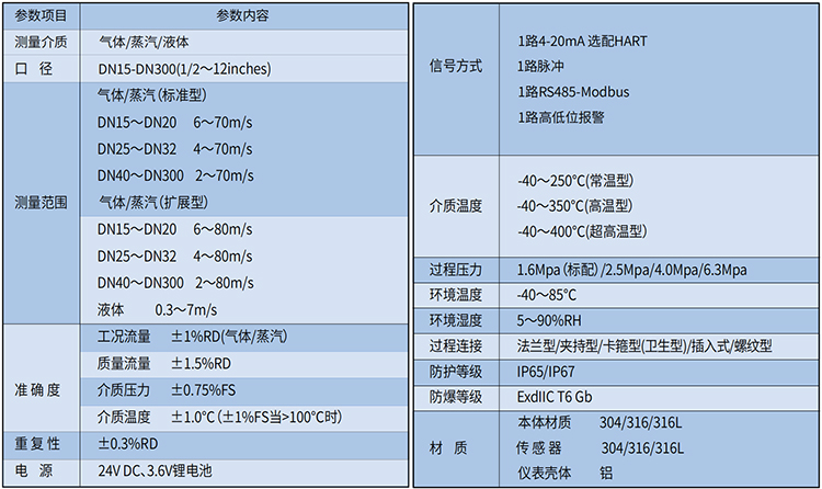 氣體流量計技術(shù)參數(shù)表