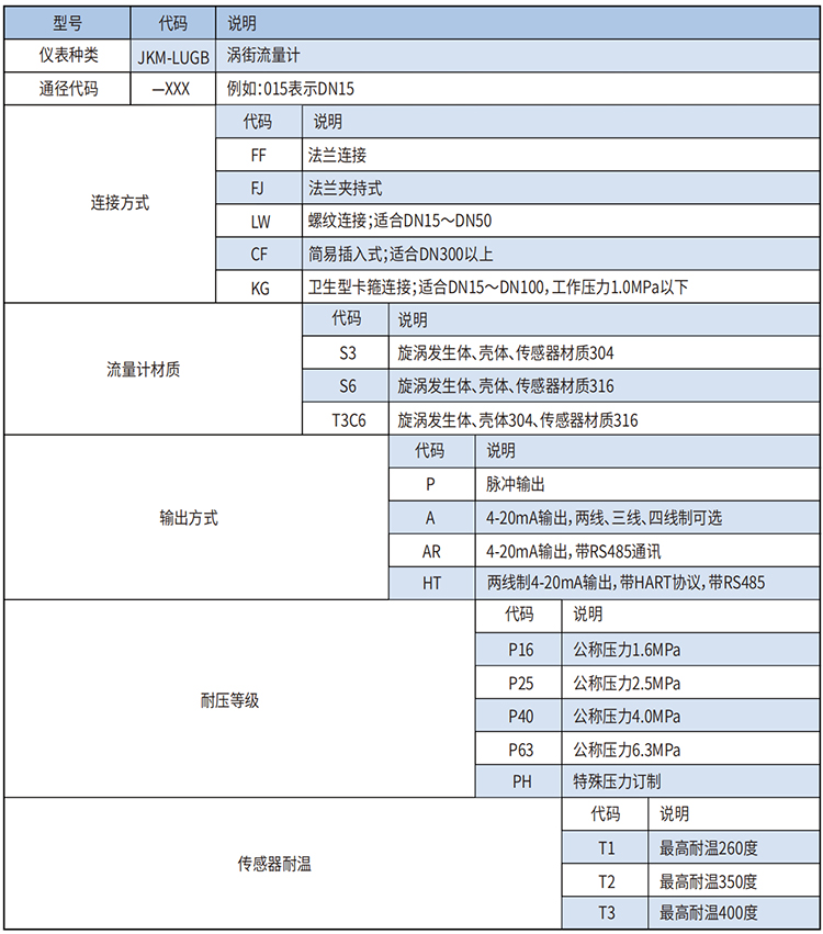 dn25渦街流量計選型范圍表
