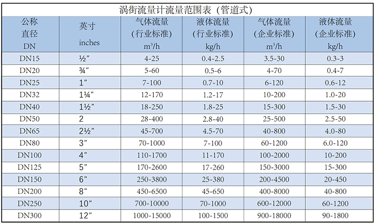 分體式蒸汽流量計流量范圍表
