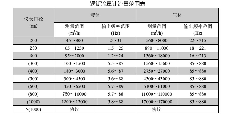 dn800渦街流量計(jì)流量范圍表
