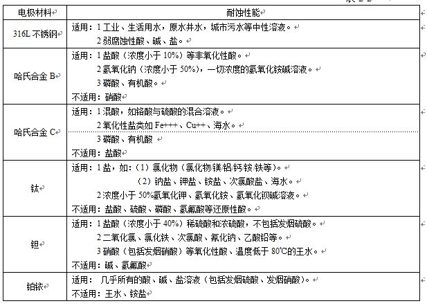 衛(wèi)生型電磁流量計電極材料對照表