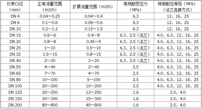 電池供電液體渦輪流量計測量范圍及工作壓力對照表