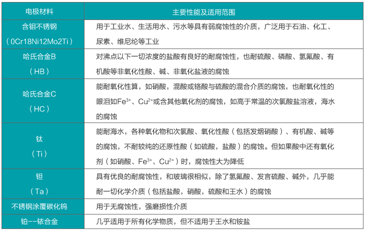 液體電磁流量計(jì)電極材料選擇對(duì)照表