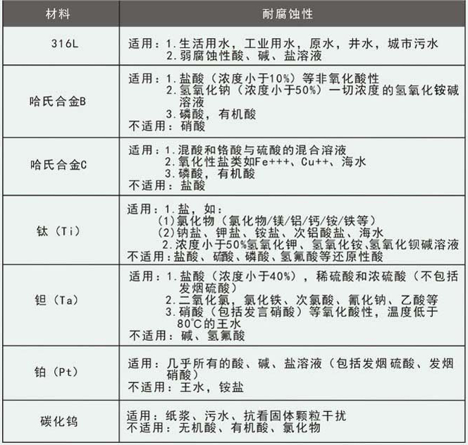 工業(yè)污水流量計(jì)電極材料選擇對照表