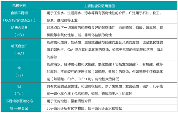 化工污水流量計(jì)電極材料選型表