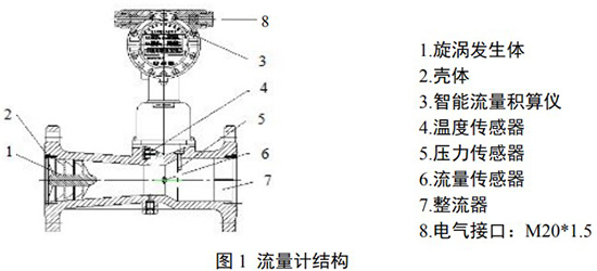 不銹鋼旋進(jìn)旋渦流量計(jì)結(jié)構(gòu)圖