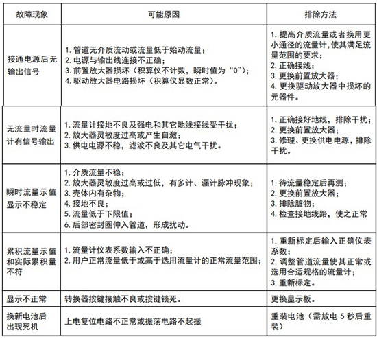 不銹鋼旋進(jìn)旋渦流量計(jì)常見故障分析表
